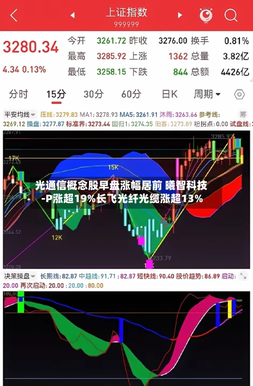 光通信概念股早盘涨幅居前 曦智科技-P涨超19%长飞光纤光缆涨超13%