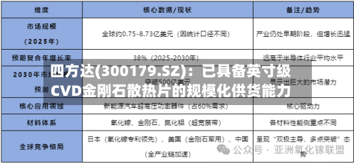 四方达(300179.SZ)：已具备英寸级CVD金刚石散热片的规模化供货能力