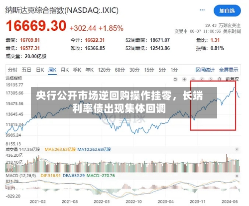 央行公开市场逆回购操作挂零，长端利率债出现集体回调-第3张图片