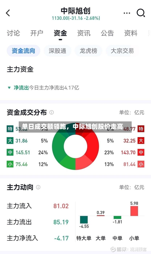 单日成交额领跑，中际旭创股价走高-第2张图片