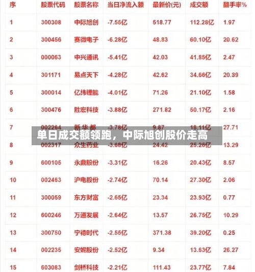 单日成交额领跑，中际旭创股价走高