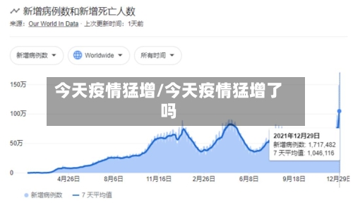 今天疫情猛增/今天疫情猛增了吗