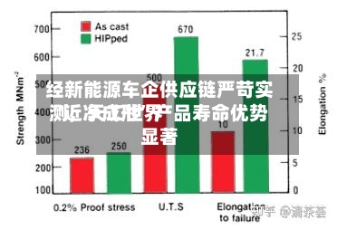 经新能源车企供应链严苛实测，天工世界“近净成形”产品寿命优势显著