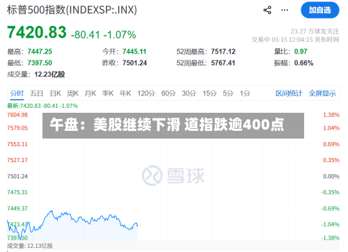 午盘:美股继续下滑 道指跌逾400点-第2张图片