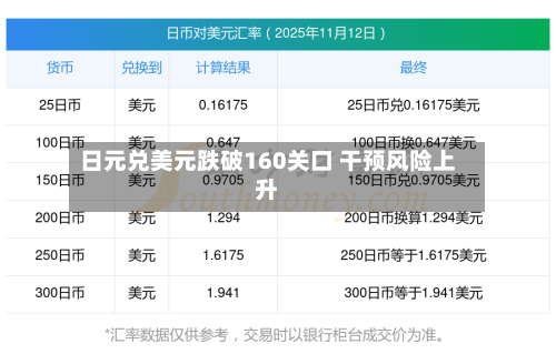 日元兑美元跌破160关口 干预风险上升