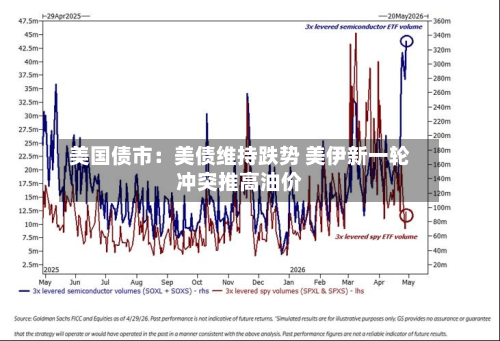 美国债市:美债维持跌势 美伊新一轮冲突推高油价-第3张图片