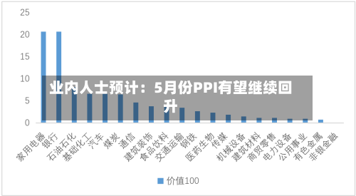 业内人士预计：5月份PPI有望继续回升