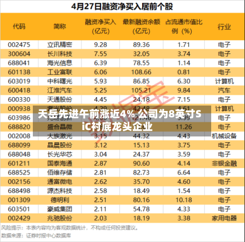 天岳先进午前涨近4% 公司为8英寸SiC衬底龙头企业-第2张图片