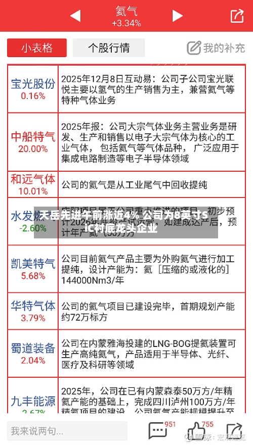 天岳先进午前涨近4% 公司为8英寸SiC衬底龙头企业