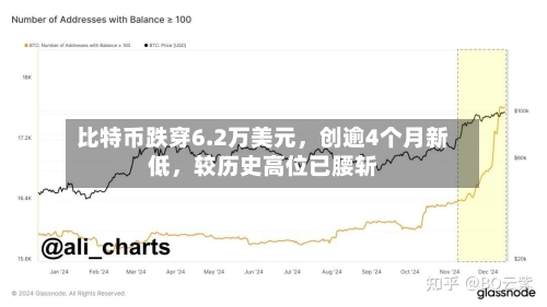 比特币跌穿6.2万美元，创逾4个月新低，较历史高位已腰斩