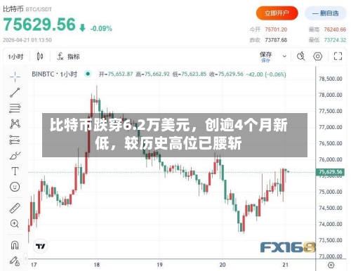 比特币跌穿6.2万美元，创逾4个月新低，较历史高位已腰斩-第2张图片