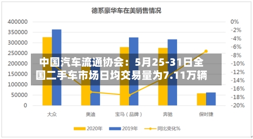 中国汽车流通协会:5月25-31日全国二手车市场日均交易量为7.11万辆-第3张图片