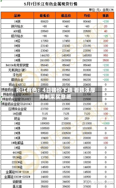 长江有色：4日锡价下跌 看跌浓厚抑制采买意愿
