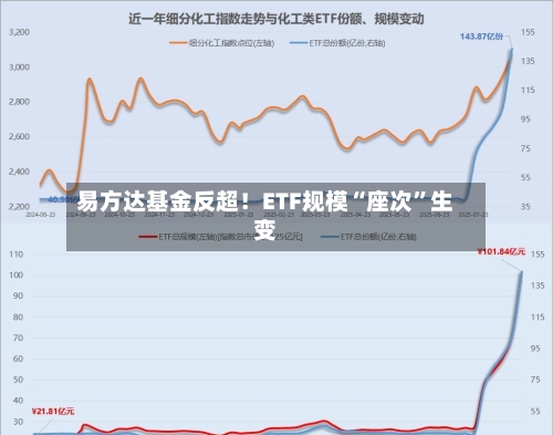 易方达基金反超！ETF规模“座次”生变-第3张图片