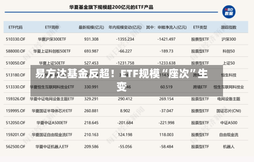 易方达基金反超！ETF规模“座次”生变