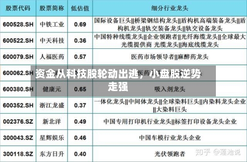 资金从科技股轮动出逃	，小盘股逆势走强-第2张图片