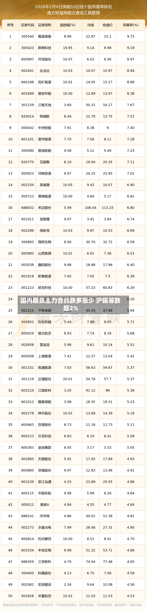 国内期货主力合约跌多涨少 沪锡等跌超2%