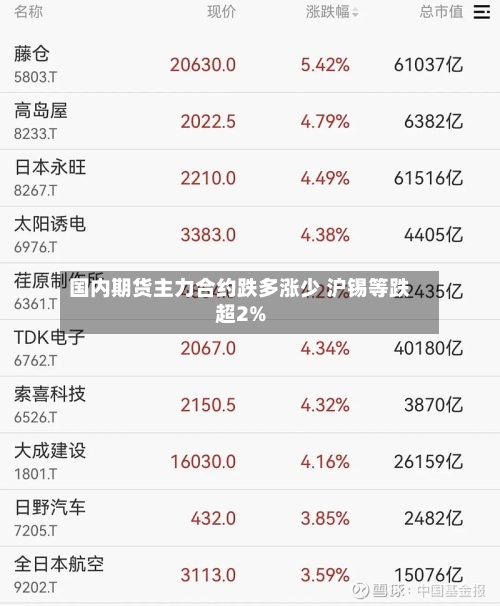 国内期货主力合约跌多涨少 沪锡等跌超2%-第2张图片