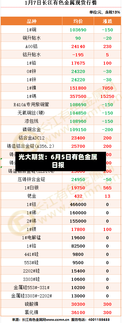 光大期货：6月5日有色金属日报