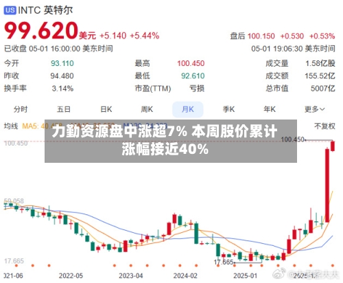 力勤资源盘中涨超7% 本周股价累计涨幅接近40%