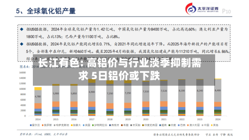 长江有色: 高铝价与行业淡季抑制需求 5日铝价或下跌