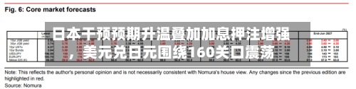 日本干预预期升温叠加加息押注增强，美元兑日元围绕160关口震荡-第3张图片