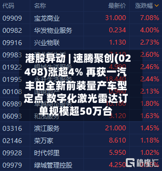 港股异动 | 速腾聚创(02498)涨超4% 再获一汽丰田全新前装量产车型定点 数字化激光雷达订单规模超50万台