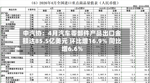 中汽协：4月汽车零部件产品出口金额达85.5亿美元 环比增16.9% 同比增6.6%