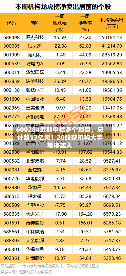 600284近期中标多个项目，总计超13亿元！20股获机构大手笔净买入-第2张图片