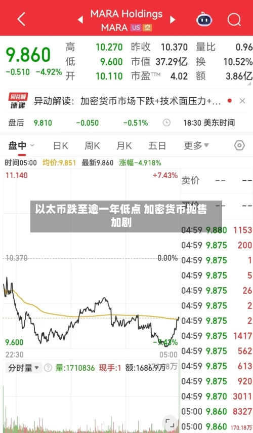 以太币跌至逾一年低点 加密货币抛售加剧