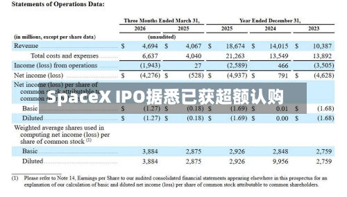SpaceX IPO据悉已获超额认购