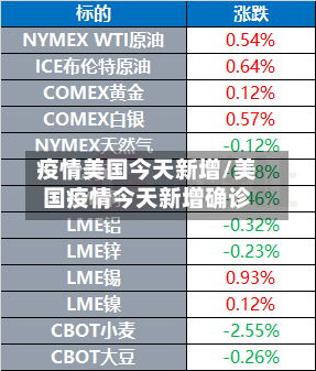 疫情美国今天新增/美国疫情今天新增确诊