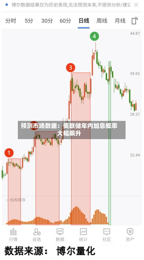 预测市场数据：美联储年内加息概率大幅飙升-第2张图片