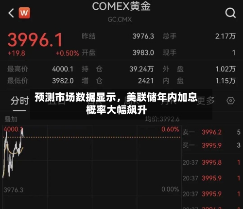 预测市场数据显示	，美联储年内加息概率大幅飙升-第2张图片