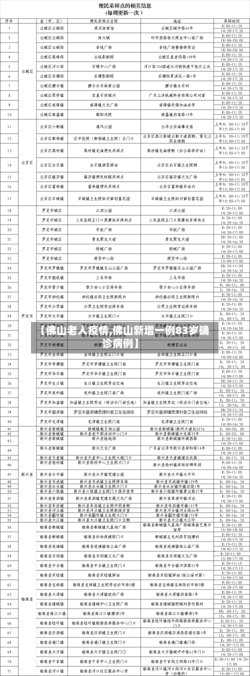 【佛山老人疫情,佛山新增一例83岁确诊病例】-第2张图片
