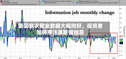 美国非农就业数据大幅向好，投资者加码押注美联储加息-第2张图片