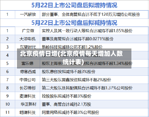 北京疫情日增(北京疫情每天增加人数统计表)-第3张图片