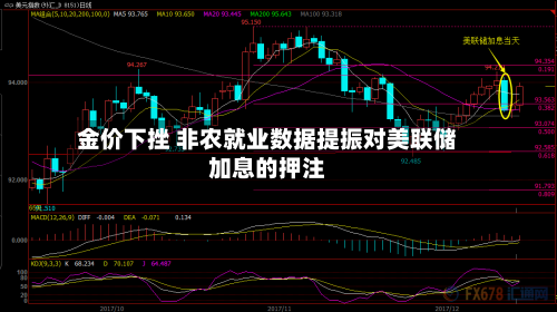 金价下挫 非农就业数据提振对美联储加息的押注