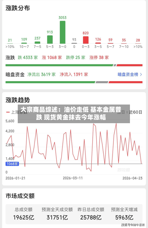 大宗商品综述：油价走低 基本金属普跌 现货黄金抹去今年涨幅-第2张图片
