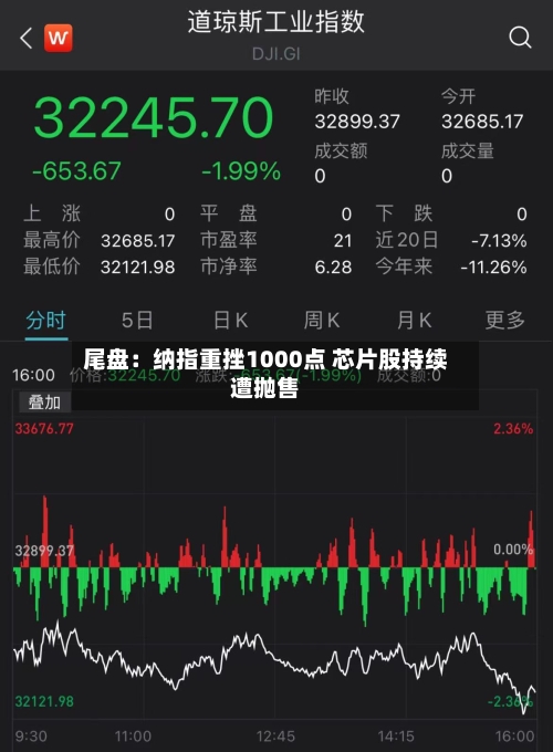 尾盘:纳指重挫1000点 芯片股持续遭抛售-第2张图片