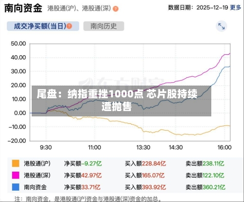 尾盘:纳指重挫1000点 芯片股持续遭抛售-第3张图片