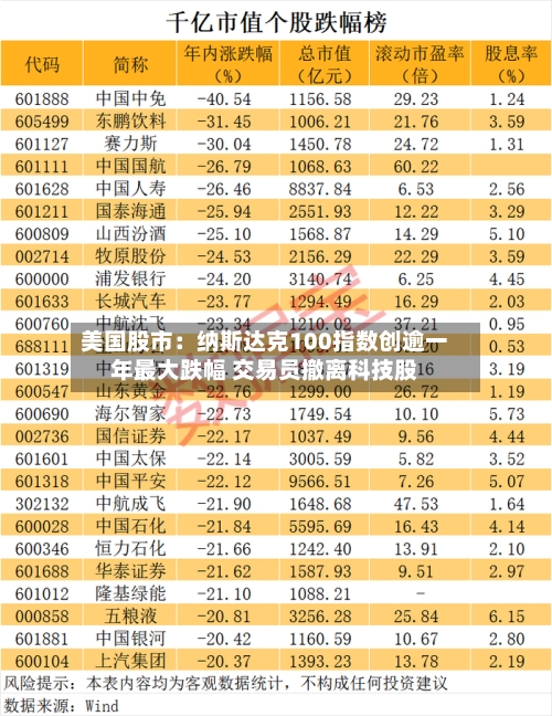 美国股市：纳斯达克100指数创逾一年最大跌幅 交易员撤离科技股