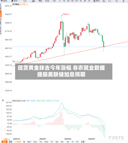 现货黄金抹去今年涨幅 非农就业数据提振美联储加息预期-第2张图片