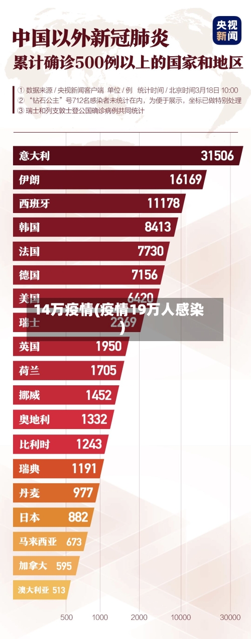14万疫情(疫情19万人感染)