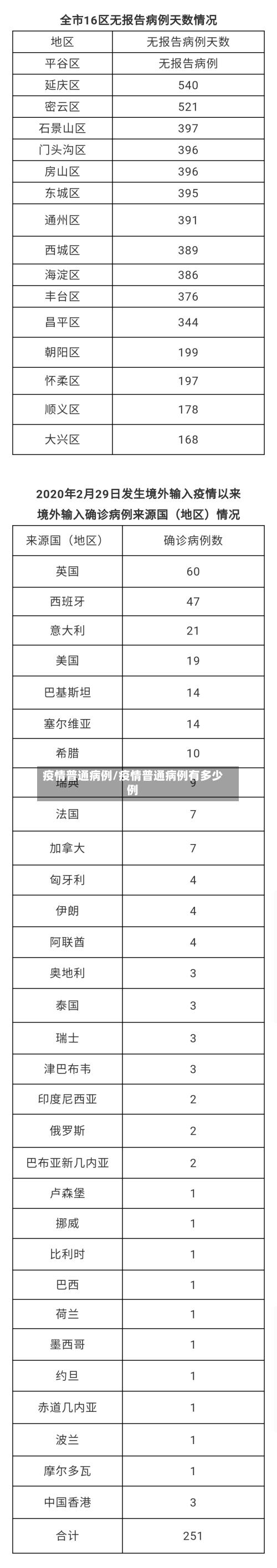 疫情普通病例/疫情普通病例有多少例