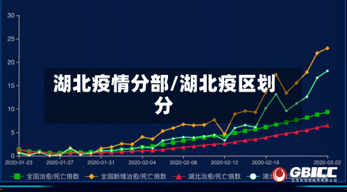 湖北疫情分部/湖北疫区划分
