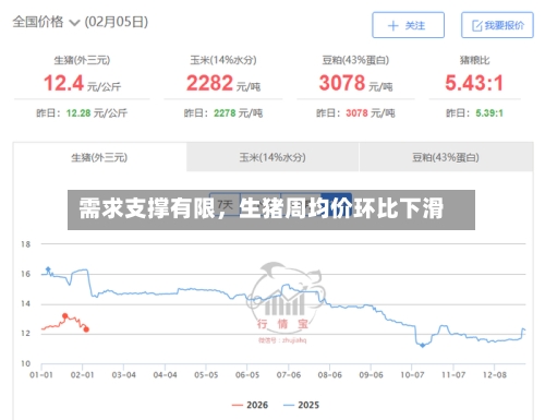 需求支撑有限，生猪周均价环比下滑