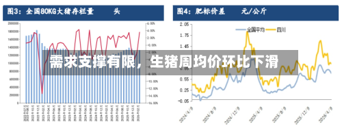 需求支撑有限，生猪周均价环比下滑-第3张图片