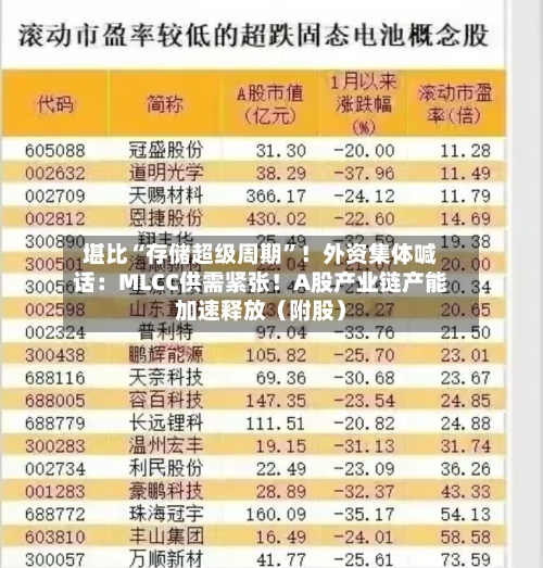 堪比“存储超级周期”！外资集体喊话：MLCC供需紧张！A股产业链产能加速释放（附股）-第2张图片