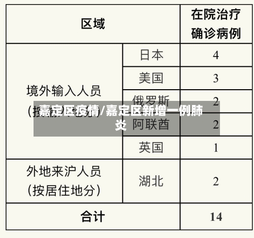 嘉定区疫情/嘉定区新增一例肺炎